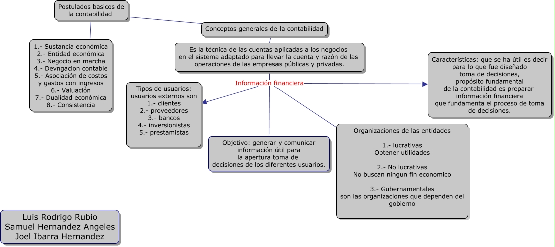 Mapa Conceptual De La Contabilidad Financiera Arbol